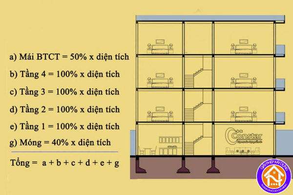 Khảo sát đơn giá xây nhà